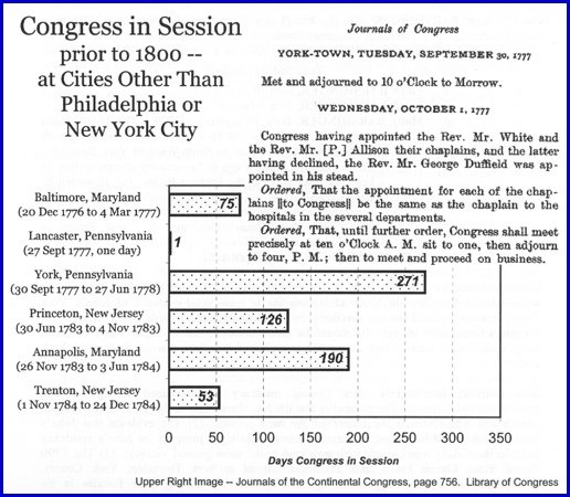 Chart of Congress in Session prior to 1800—at Cities Other Than Philadelphia or New York City (Page 63 of Barshingers in America, by S. H. Smith, 2001)